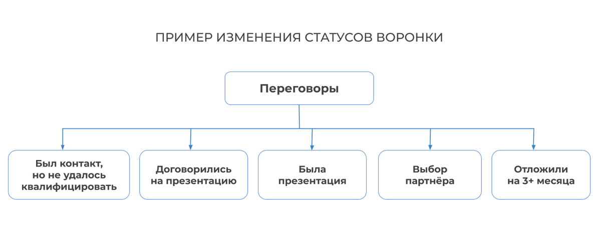 Мы много раз перебирали воронку и пришли к оптимальному варианту — статусы, в которых могут быть ключевые подэтапы мы растянули, а те, где сделка проходит без проблем и задержек — объединили. 