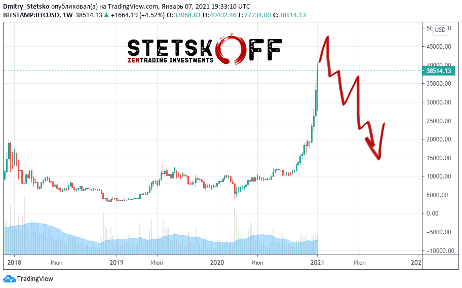 Динамика биткоина 2021. Динамика роста биткоина 2021. Курс биткоина график 2021. Динамика курса биткоина за 2021.