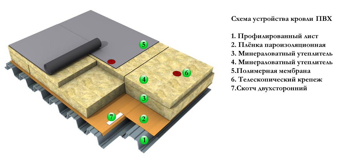 Устройство мягкой кровли по профлисту технология и схема