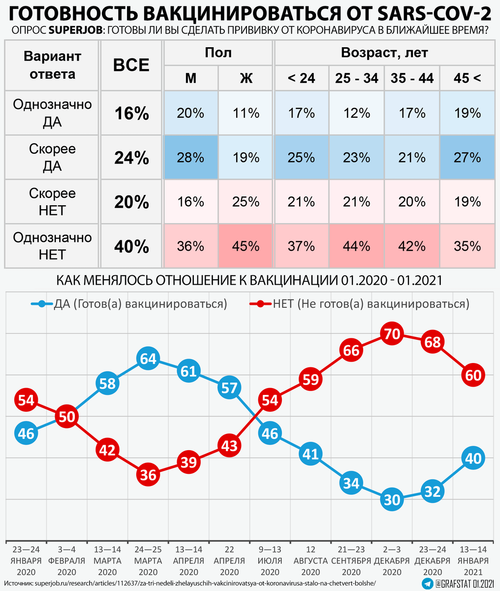 Сколько россиян готовы сделать прививку от коронавируса. | Графическая  статистика 📊 | Дзен