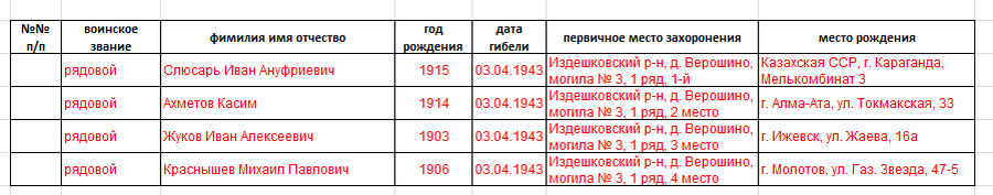 место куда перезахоронены не установлено