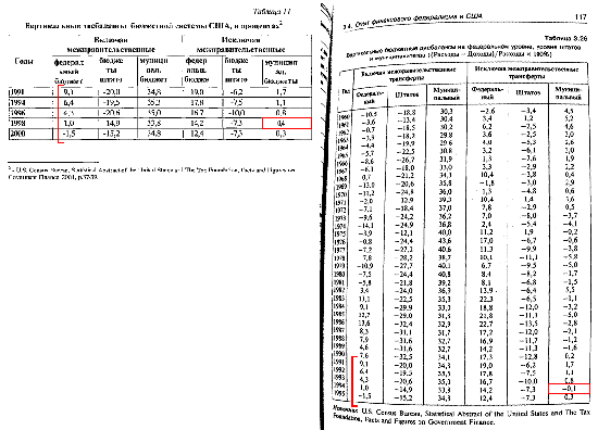 

Слева: табл. 11 диссертации Грибковой Н.Б. (2005), справа: страница 117 монографии Грицюк Т.В. «Системные механизмы управления межбюджетными отношениями» (М., 2003). Увеличить.