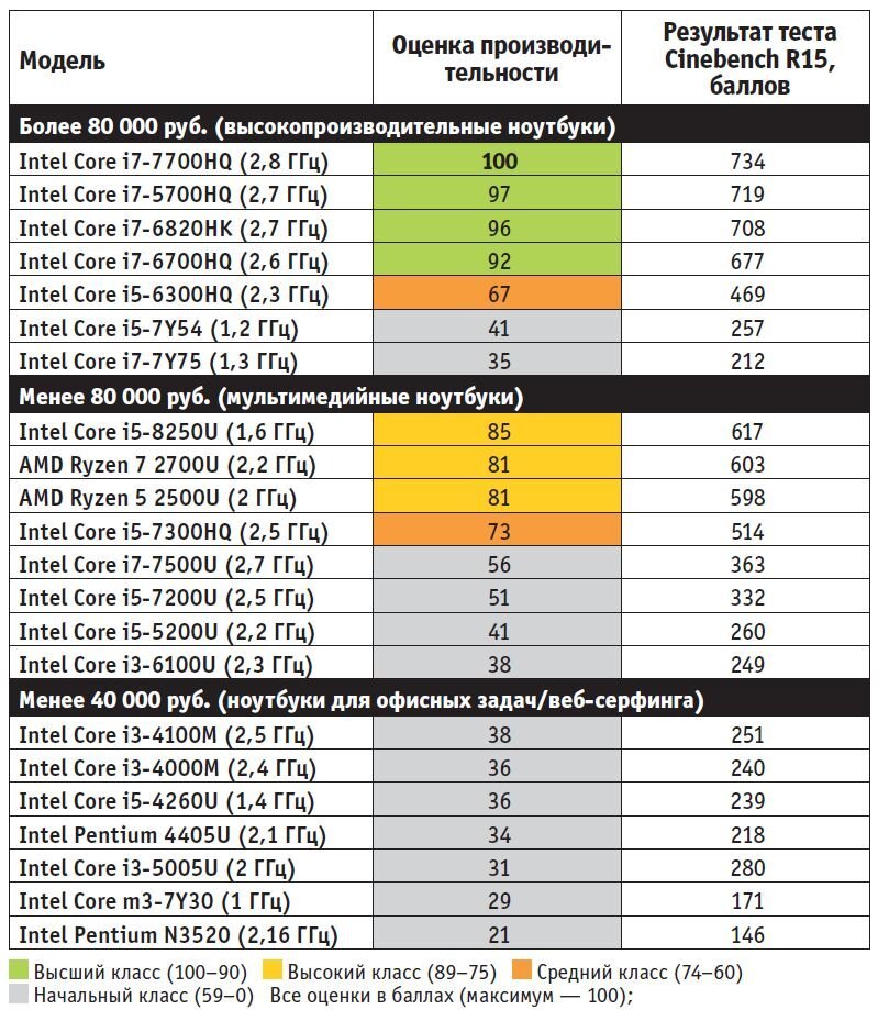Лучшие процессоры в разных ценовых категориях. Цена ноутбука во многом определяет, насколько производительным может быть встроенный мобильный процессор