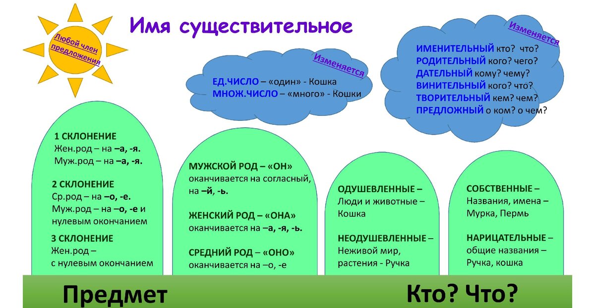 Просклонять существительное РИСУНОК (изменение по падежам и числам)