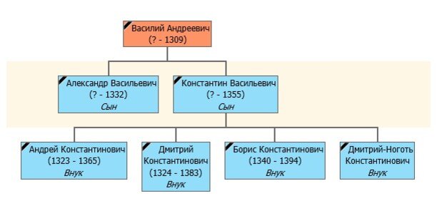 От Василия Андреевича до его внуков