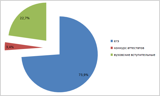 Диаграмма по итогам ответов читателей