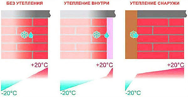 Утепление внутри дома. Особенности утепления дома изнутри