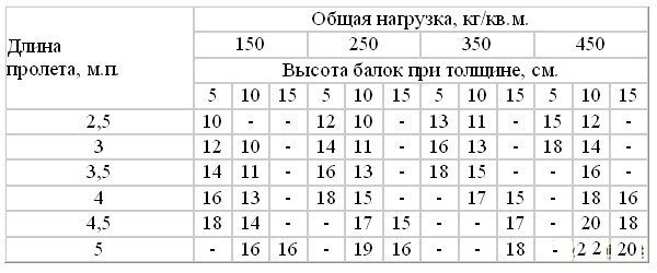 Плюсы, минусы и свойства деревянных балочных перекрытий