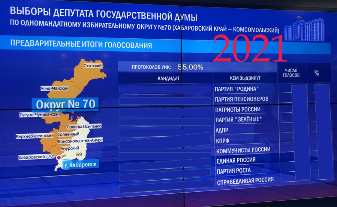 Последствия выборов. Итоги выборов в Госдуму 2019. Итоги выборов в Думу Хабаровского края. Итоги выборов в Госдуму Хабаровск. Выборы Госдума Хабаровский край.