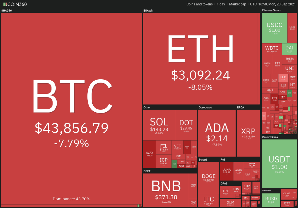 Ежедневные показатели рынка криптовалют. Источник: Coin360 