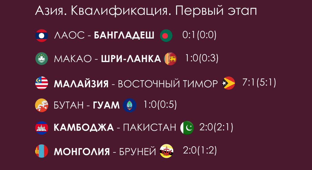 Всех приветствую! Продолжаем говорить про отборочный турнир на ЧМ-2022 в Катаре. В прошлый раз мы рассматривали Европу. А давайте посмотрим что в других футбольных конфедерациях?-2