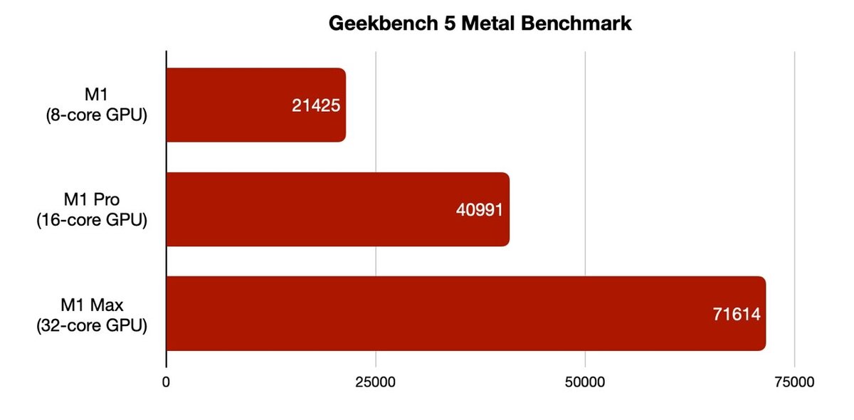 N 5 и m сравнить. M1 Pro vs m1 Max. Benchmark GPU. M1 m1 Pro m1 Max. M1 Max vs m1 Ultra.