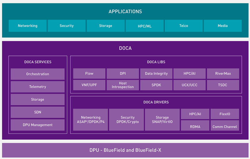 Архитектура NVIDIA DOCA