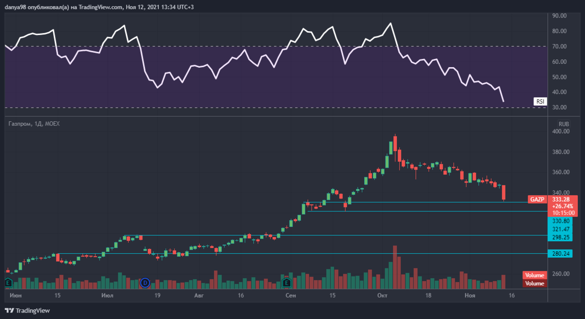 Вероятные остановки падения Газпрома, куда компания может упасть