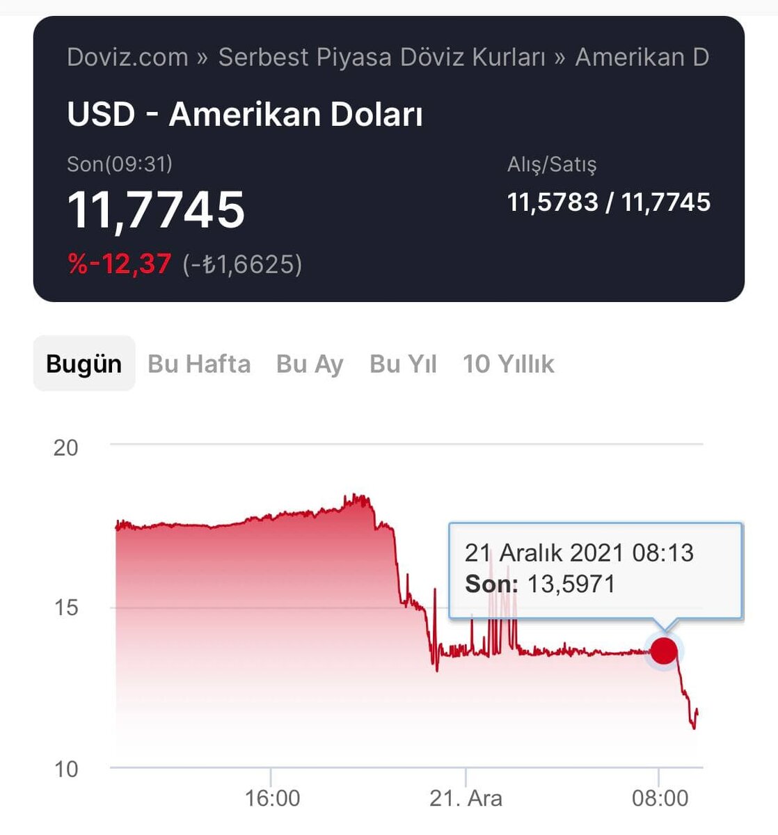 Утром 21 декабря лира укрепилась до 11 за доллар - но недолго музыка играла...