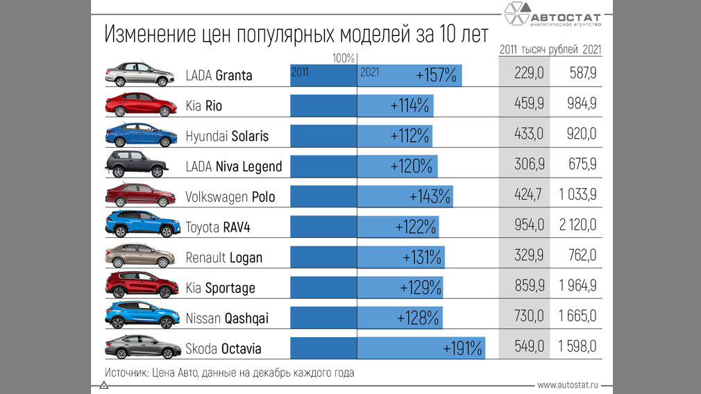 Фото: «Автостат»