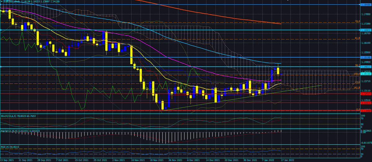 EUR/USD D1