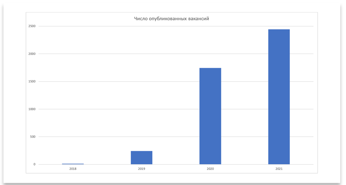 Число вакансий для маркетплейс-менеджеров, размещенных на hh.ru с 2018 по июль 2021 года.