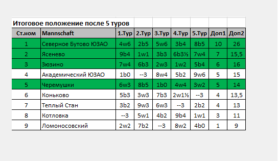 Итоговое положение команд.