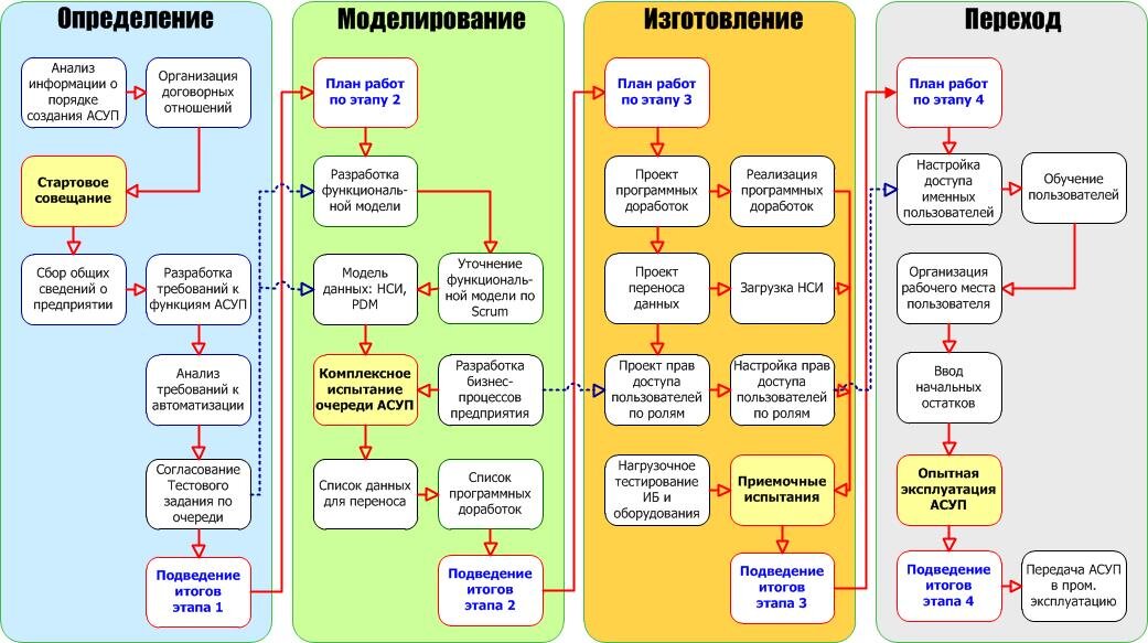 Архитектура процесса