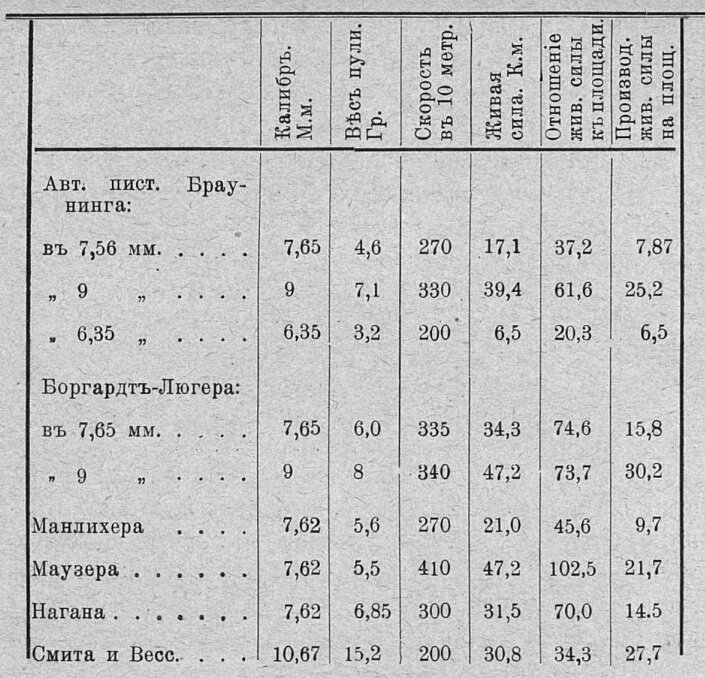 Характеристики пуль и результаты вычисления.