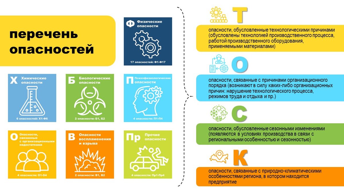 Рис. 2. Перечень опасностей
