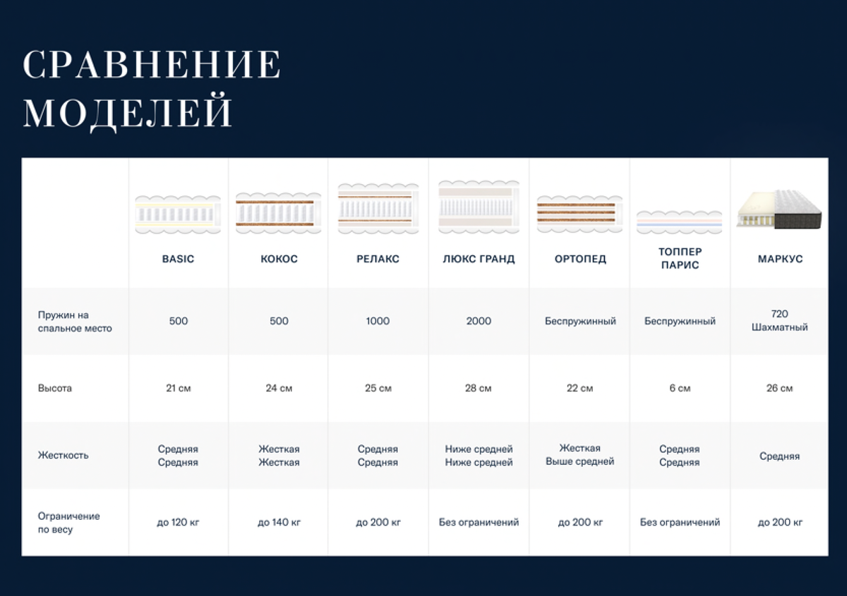 Матрас как пишется правильно в русском языке. Подобрать матрас по весу. Жесткость матраса как выбрать. Как подобрать матрас по размеру. Какой жесткости матрас нужен ребенку 5 лет.