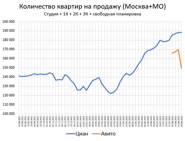 Цены квартир в России. Изменения в Августе. Минус 0.7%