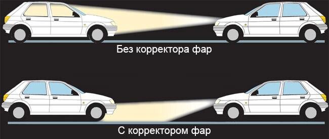 Направление светового пучка