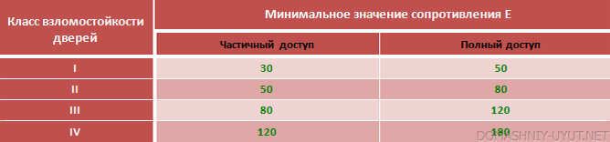 Классы устойчивости замков к взлому. Класс взломостойкости двери. Класс взломостойкости сейфа. Классы взломостойкости входных дверей. Класс взломостойкости замка.