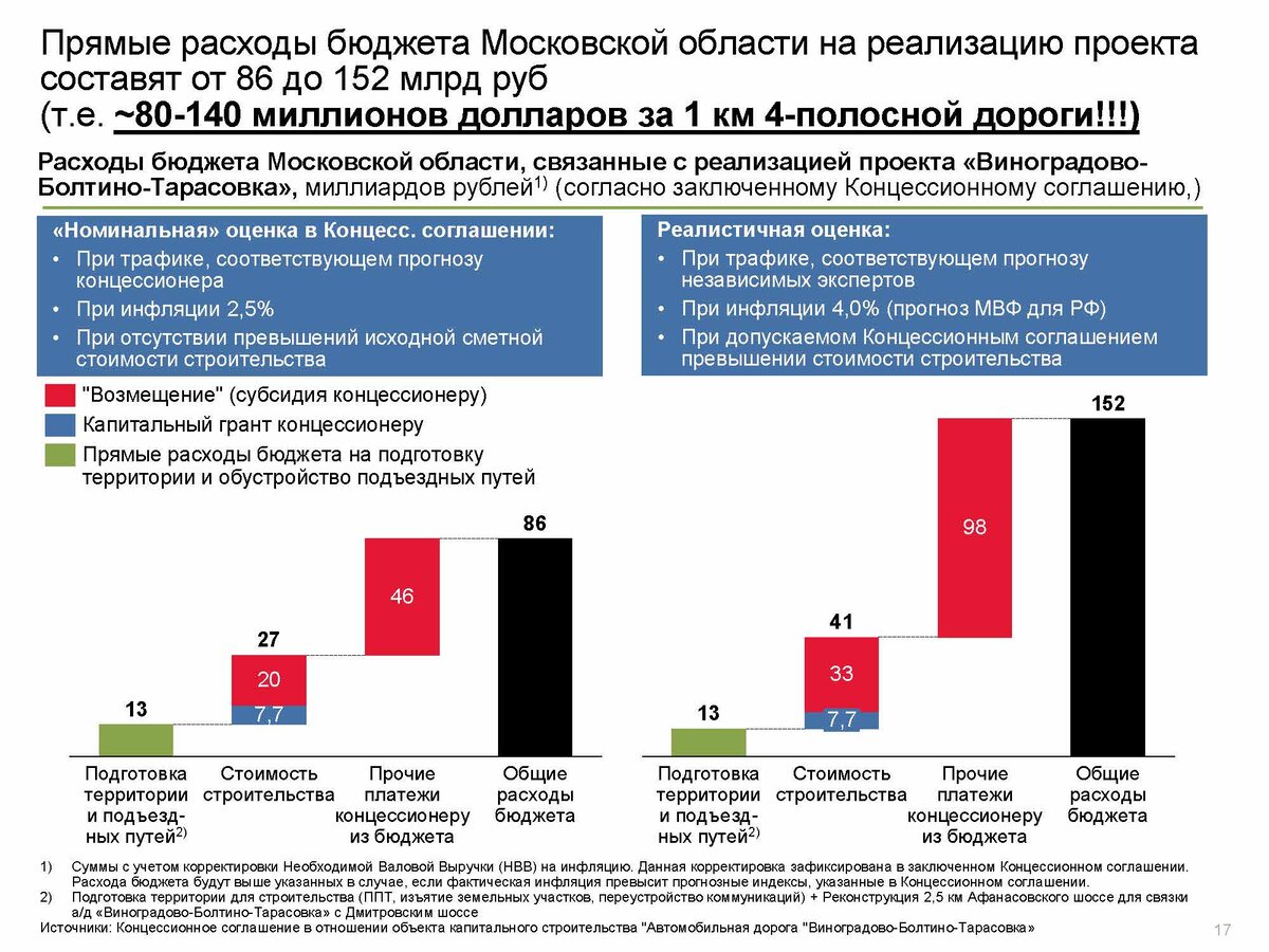 НЕТ дороге Виноградово-Болтино-Тарасовка ! | Веганство - норма жизни! | Дзен