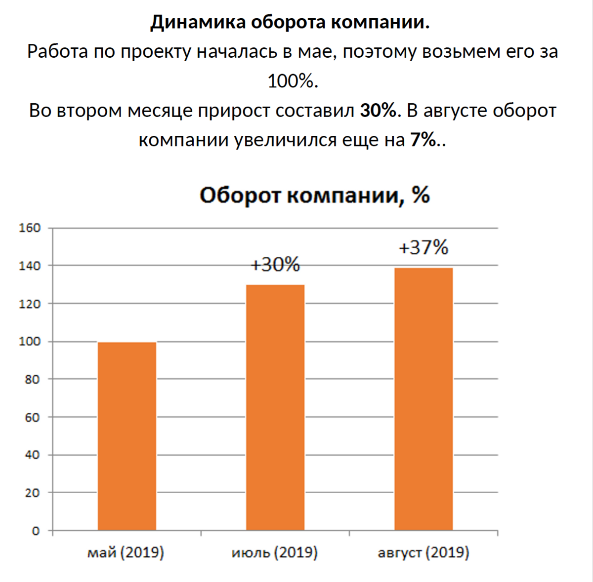 Рост оборотов. Обороты компании рост. Оборот компании это. Валовый оборот график. Динамика роста оборота Аэрофлот.