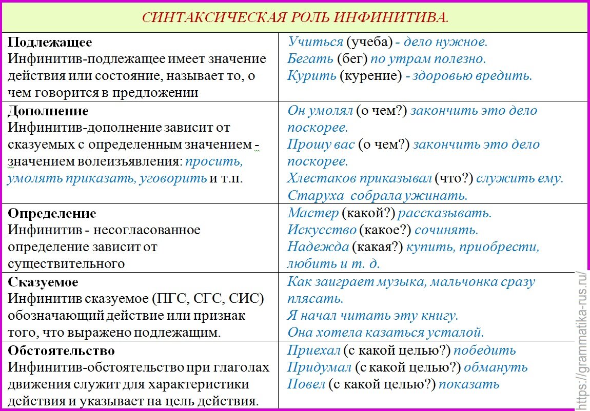 Синтаксическая функция инфинитива