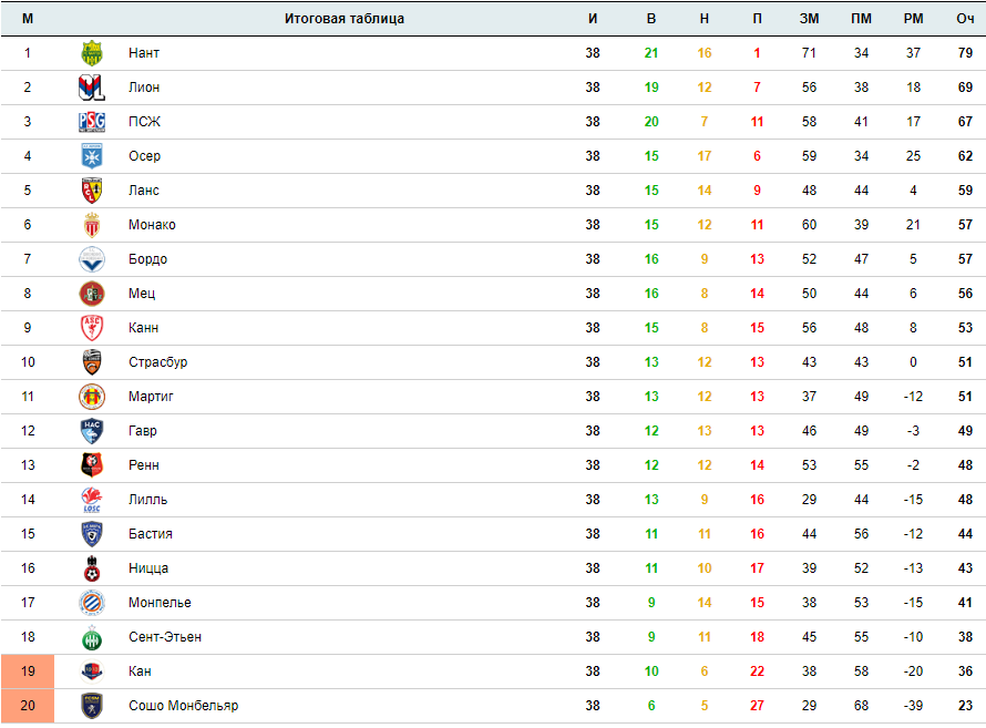 Чемпионат Франции таблица. Нант таблица. Ливерпуль футбольный клуб таблица турнирная.