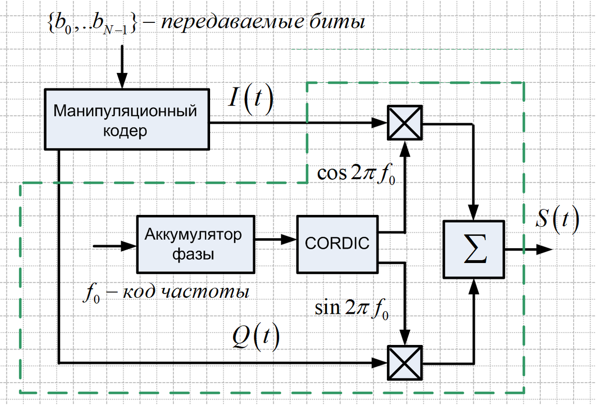 Схема фазового модулятора гармонического сигнала