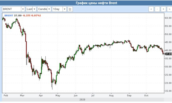 График нефти бренд