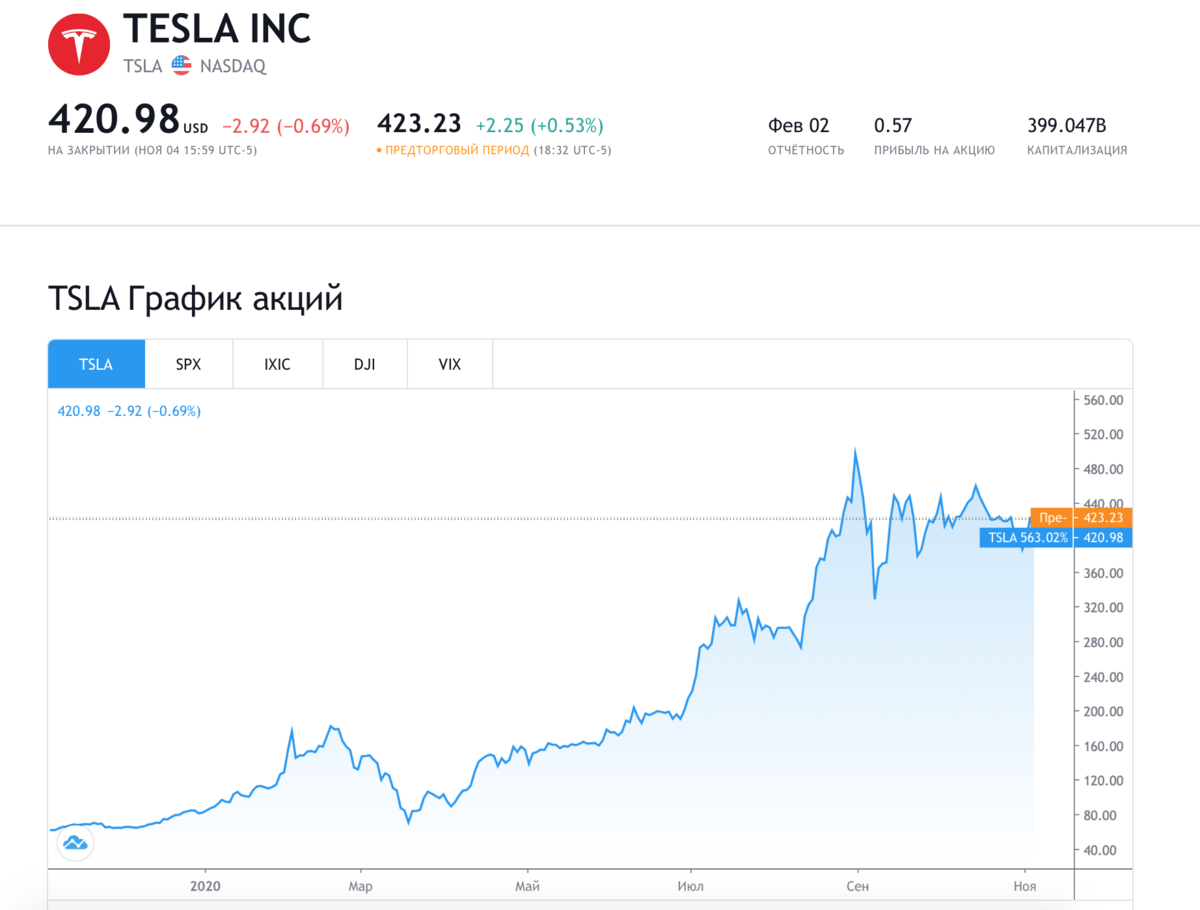 График роста акций компании Tesla за 12 месяцев