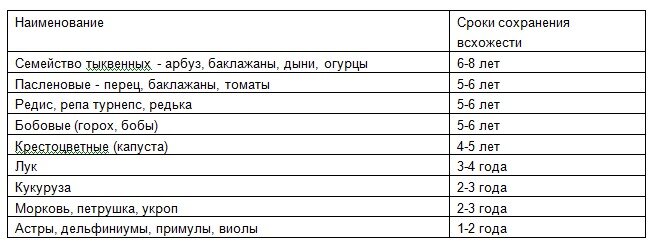 Сколько хранятся семена перца болгарского. Таблица сроков годности. Таблица по срокам годности. Как сделать таблицу по срокам годности.