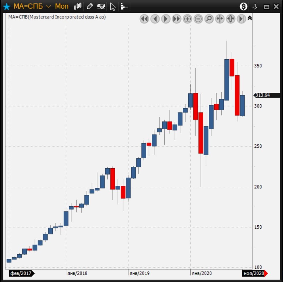 Стоимость ценной бумаги МА с 2017 года увеличилась в 3 раза. 