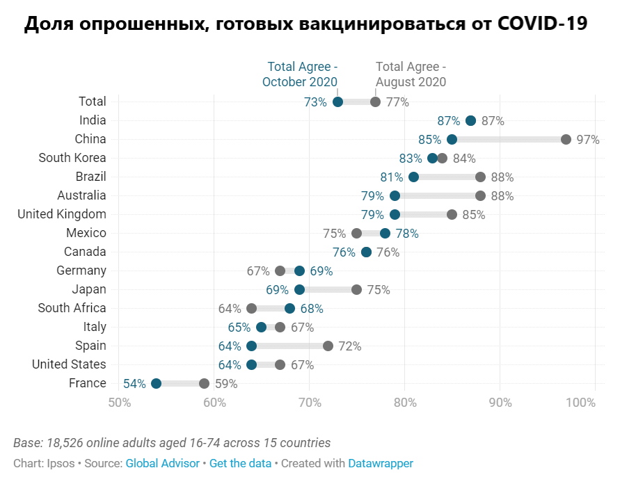 Источник: Ipsos, перевод автора