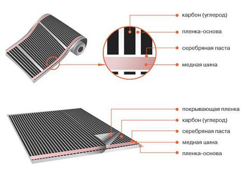 Электрический теплый пол под линолеум: монтаж своими руками