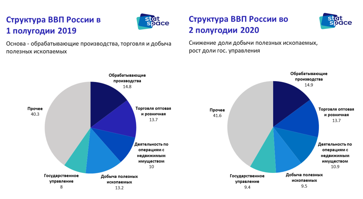 Структура ВВП России 2020. Отраслевая структура экономики России 2020. Структура ВВП России 2021 по отраслям.