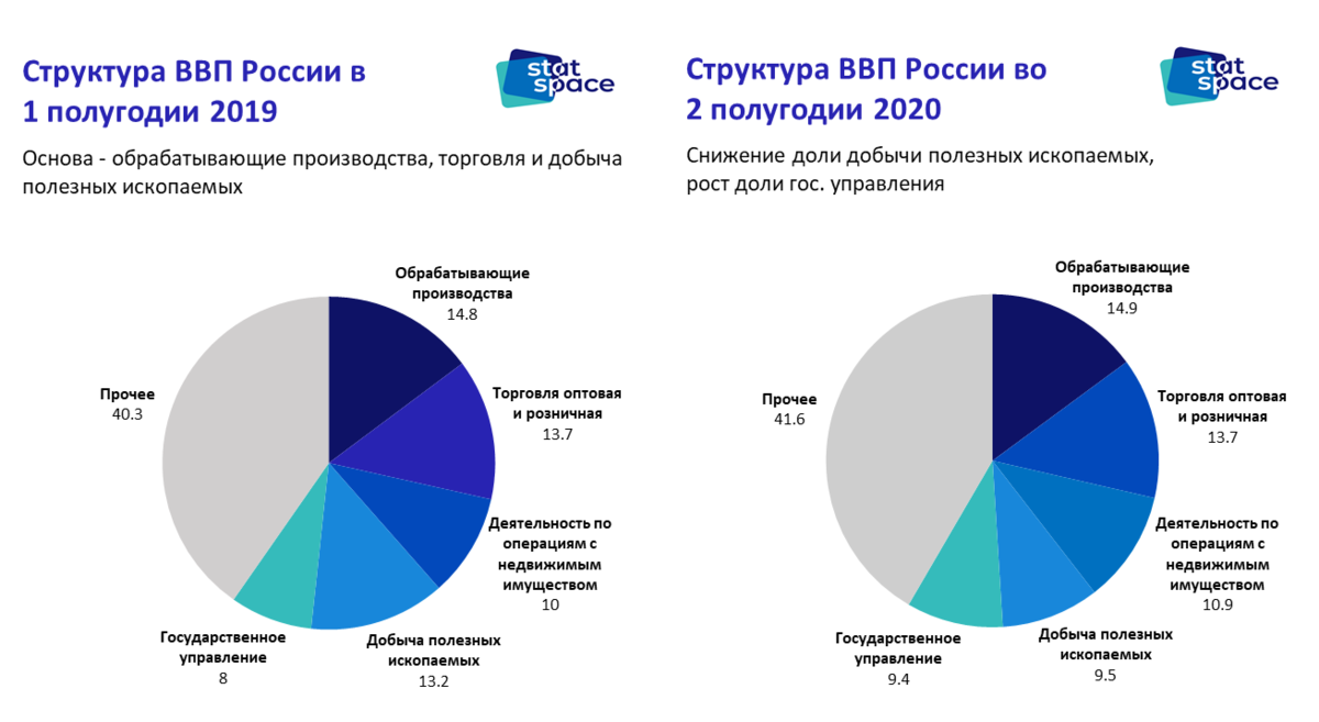 Объем производства экономика. Структура ВВП России 2020. Отраслевая структура экономики России 2020. Структура ВВП РФ 2020 по отраслям. Структура ВВП России 2021 по отраслям.