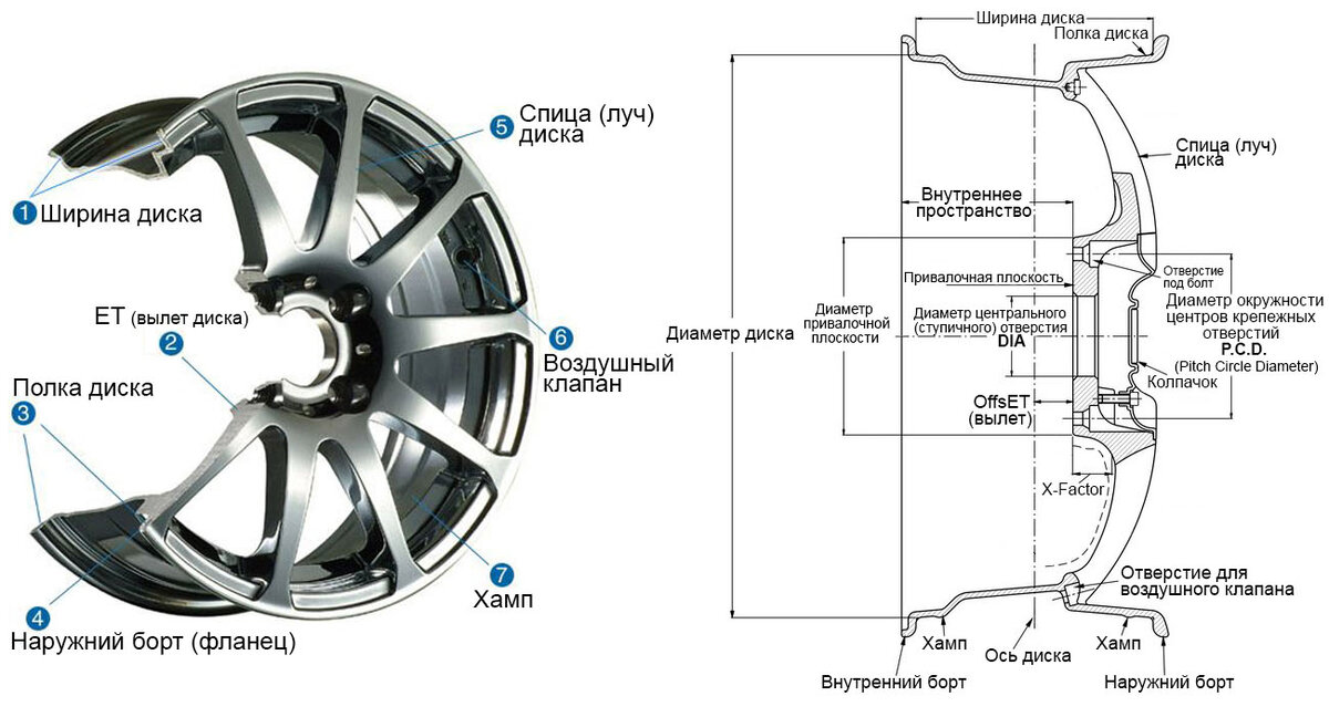 Колесный диск является одним из составляющих элементов колеса автомобиля. Он служит основой для крепления шины, а также для передачи на нее крутящего момента от приводных валов.