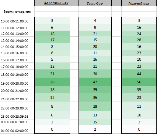 Таблица 1. Почасовой анализ количества блюд по каждому цеху. 