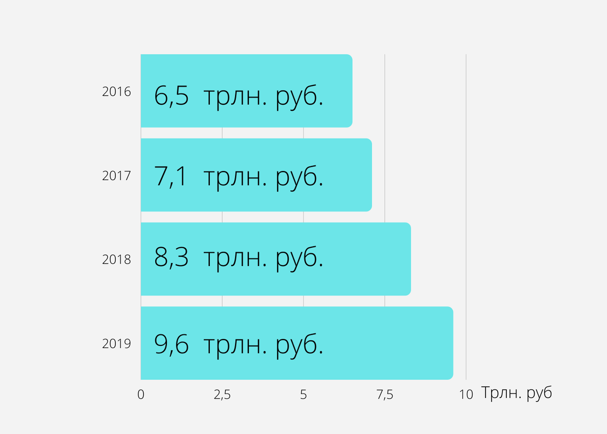 Объёмы госзаказа в 2016-2019 годах