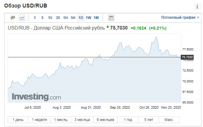 Доллар - рубль