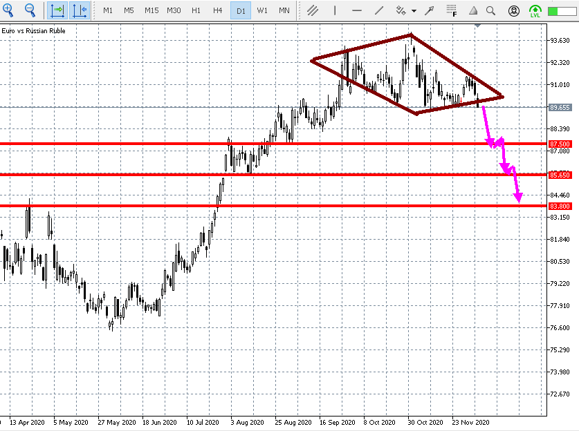 EUR/RUB Daily