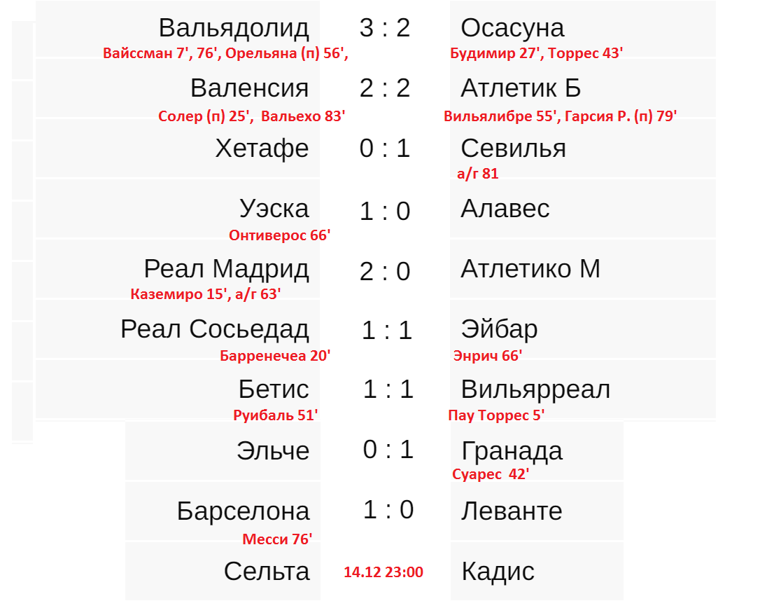 Чемпионат испании таблица какой тур Чемпионат Испании по футболу. Результаты 13 тура, таблица, расписание. Алекс Спо
