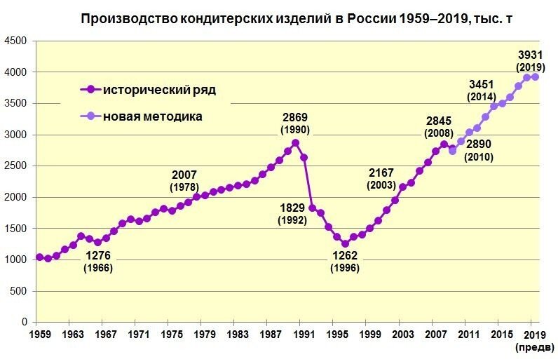 График производства кондитерских изделий по годам. Источник: Сделано у нас